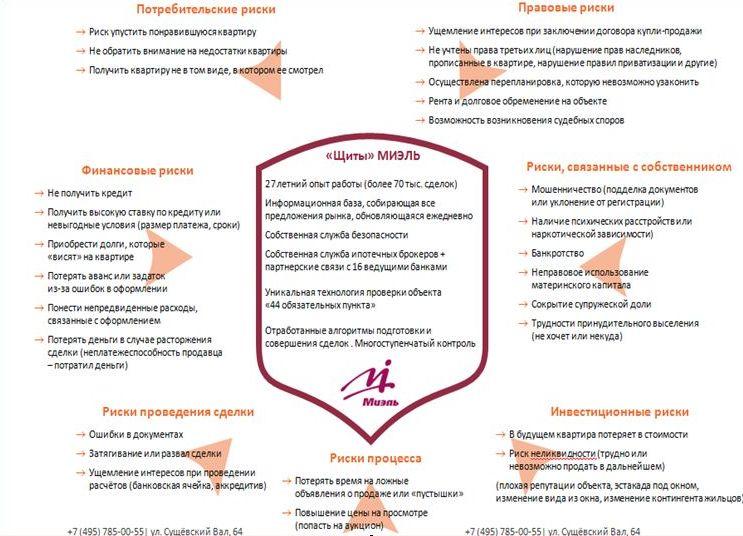 Вопросы при покупке вторичной квартиры. Риски при покупке недвижимости. Риски при продаже квартиры. Риски при покупке квартиры. Риски при покупке вторички.